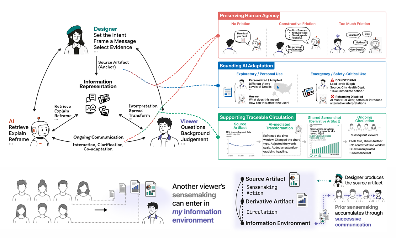 Sensemaking as Artifact: Accumulated Influence in AI-Mediated Information Environments