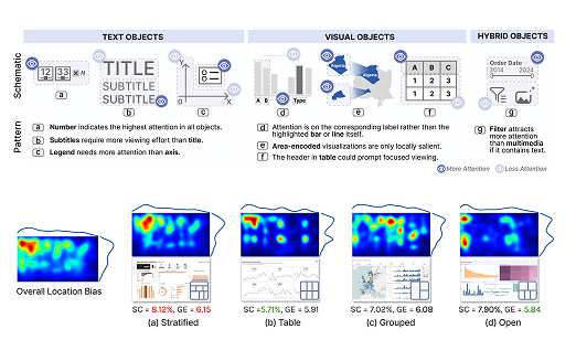 Dashboard Vision: Using Eye-Tracking to Understand and Predict Dashboard Viewing Behaviors