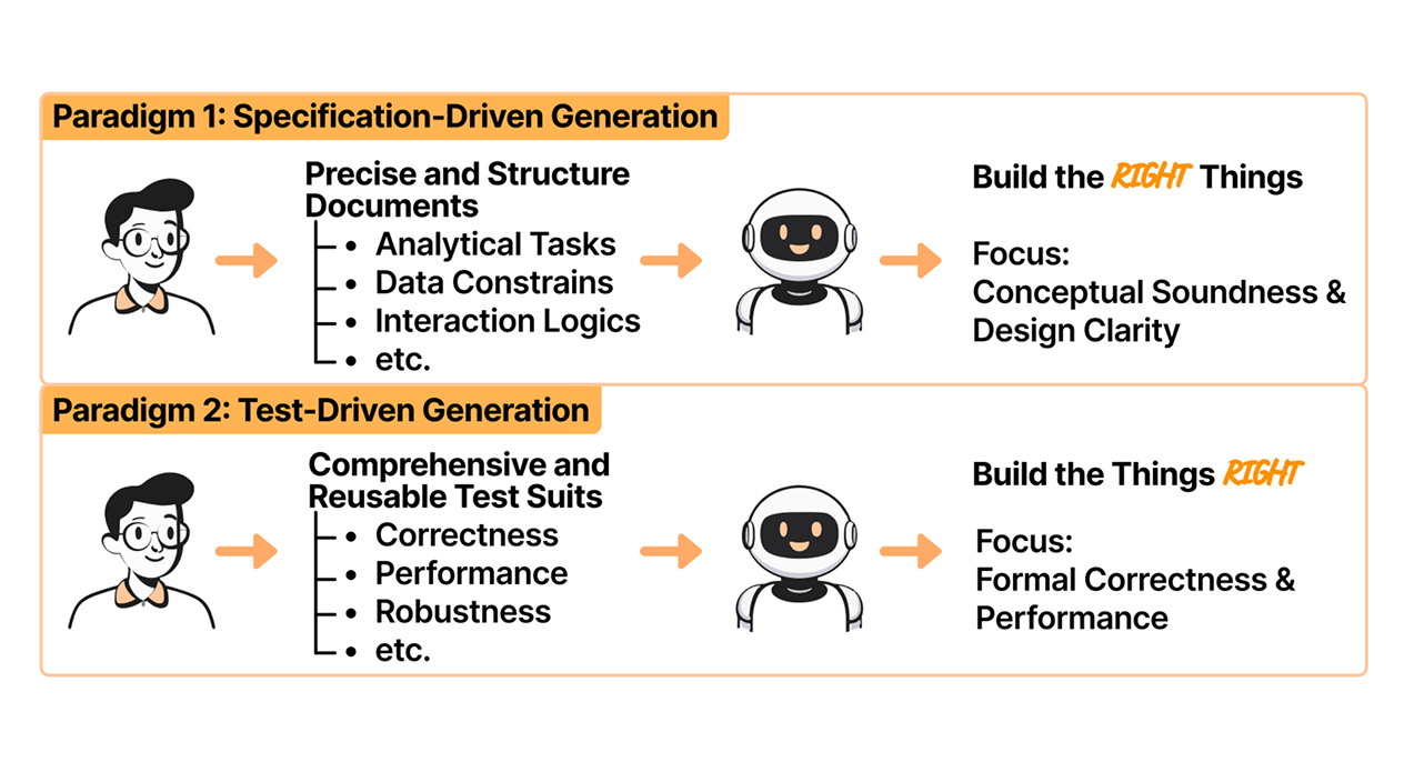 Position Paper: The Opportunity for Visual Analytics in the Age of Generative AI