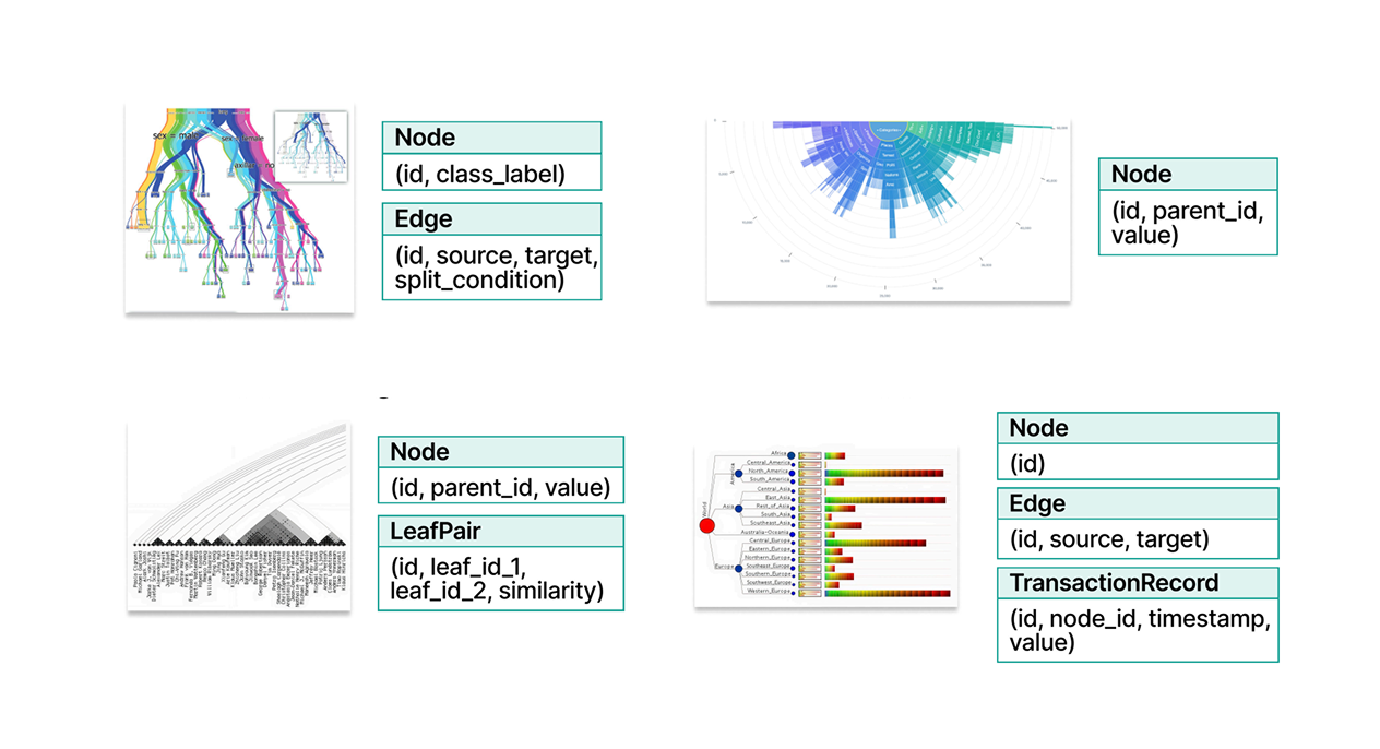 A Data-Centric Perspective on Tree Visualizations